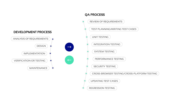 Development and QA Process