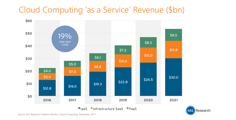 Cloud Computing as a Service Revenue