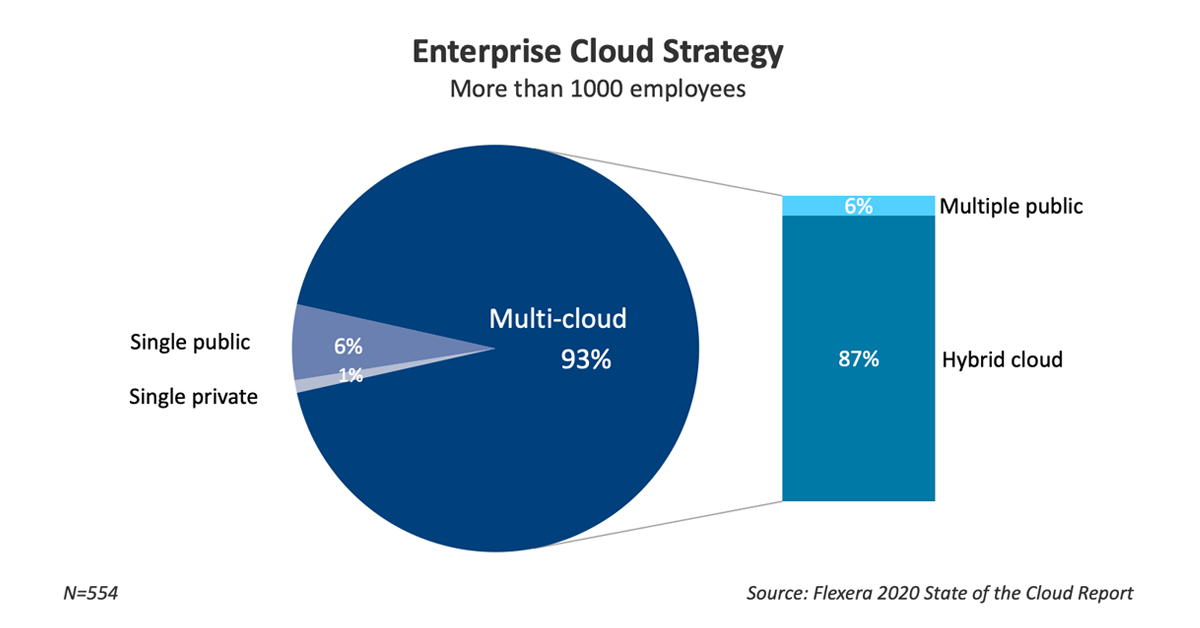 enterprise cloud strategy