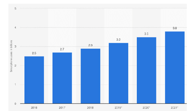 Number of smartphones users worldwide from 2016 to 2021 in billions Source Newzoo