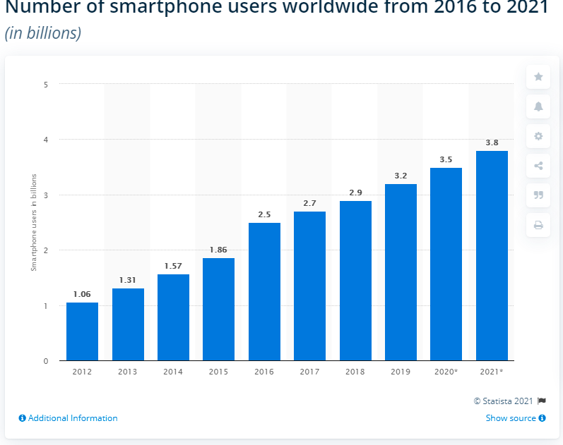 smartphone users