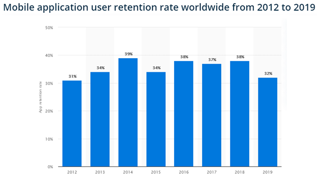 App user retention rate