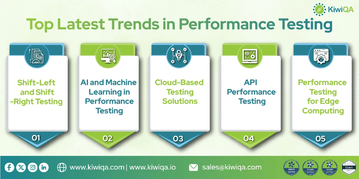 new latest trends in performance testing